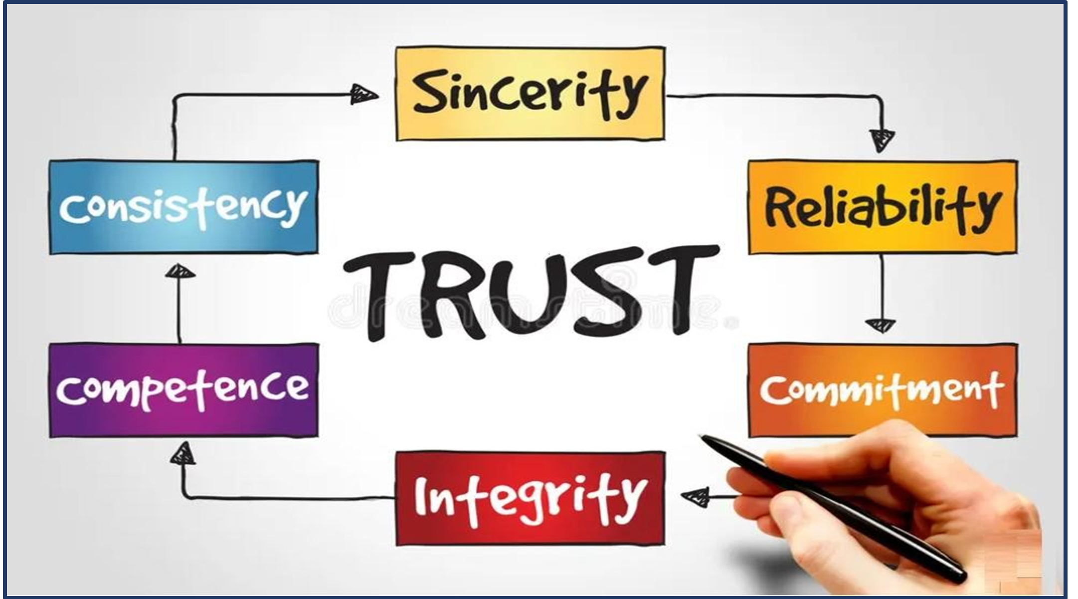Building Trust: The Foundation of Leadership Commitment